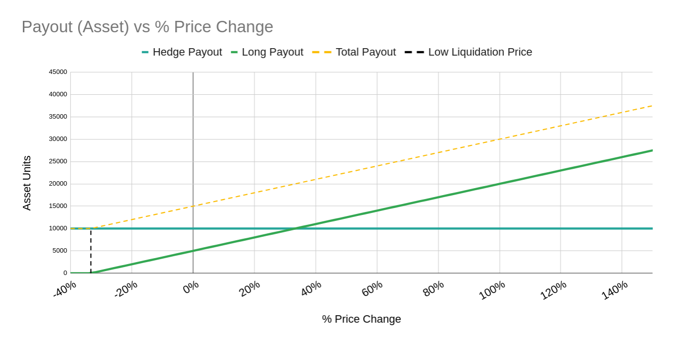 Graph showing hedge position asset payouts based on price changes