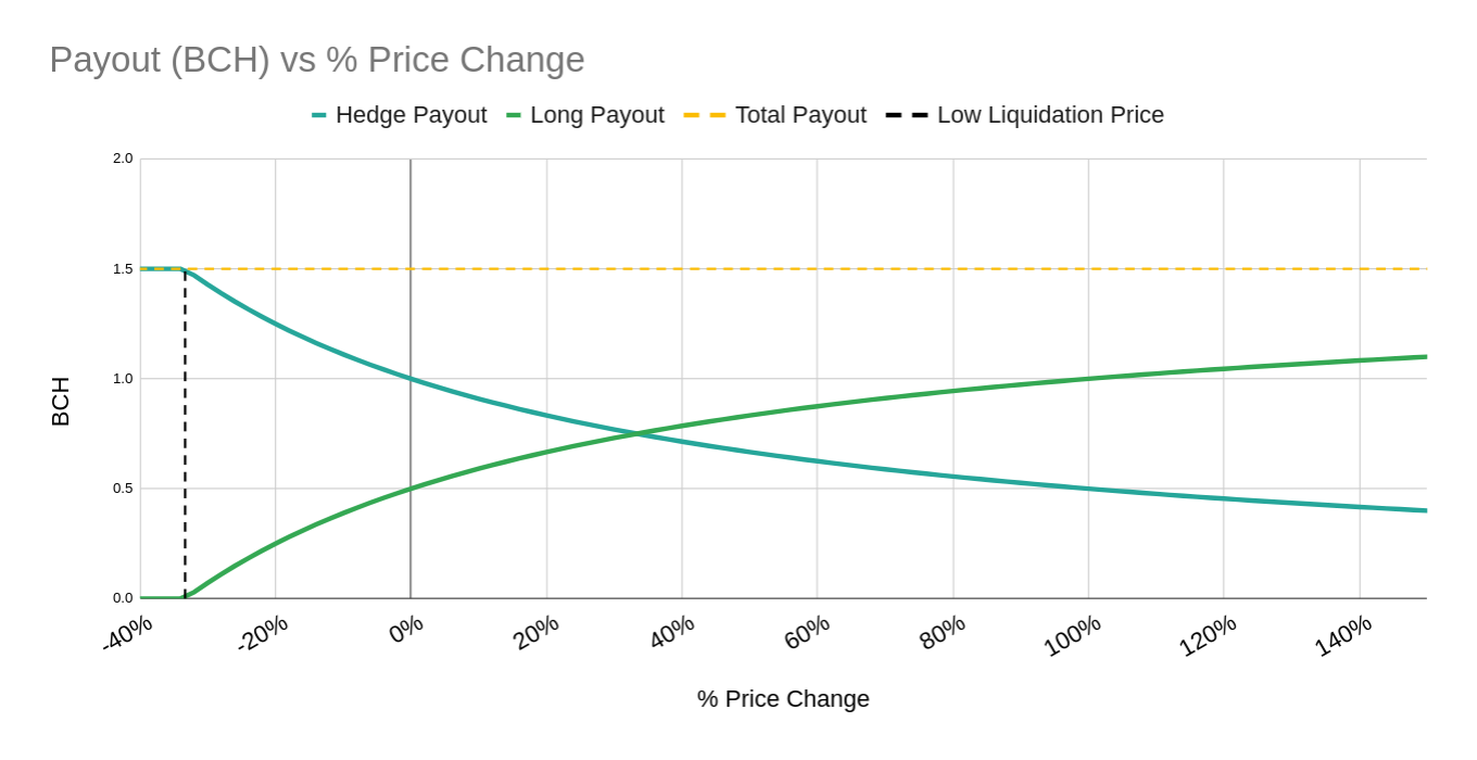 Graph showing hedge position BCH payouts based on price changes