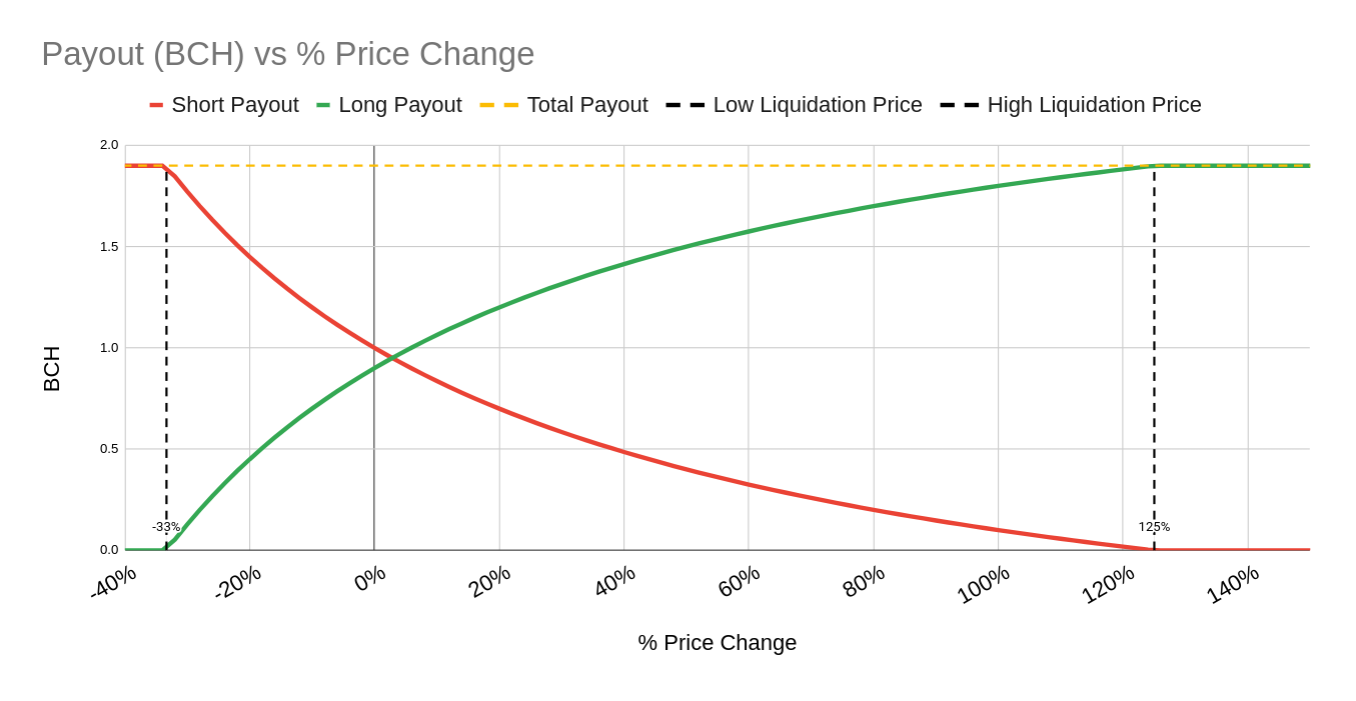 Graph showing BCH payouts versus price changes